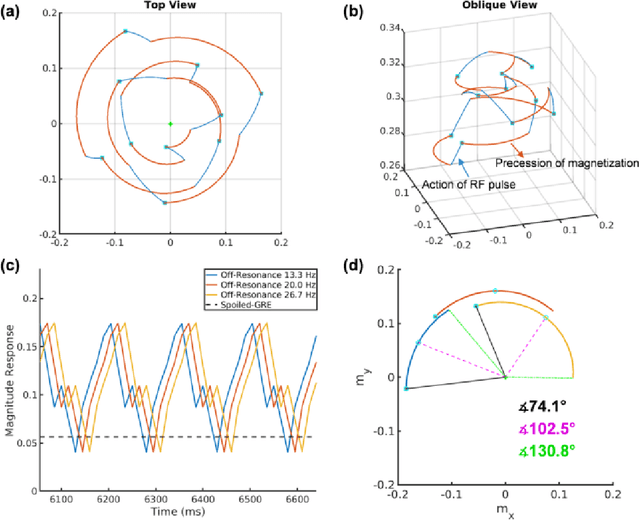 Figure 1 for Novel Models for High-Dimensional Imaging: High-Resolution fMRI Acceleration and Quantification