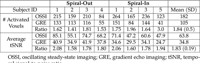 Figure 2 for Novel Models for High-Dimensional Imaging: High-Resolution fMRI Acceleration and Quantification