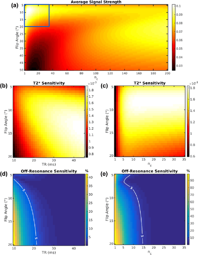 Figure 3 for Novel Models for High-Dimensional Imaging: High-Resolution fMRI Acceleration and Quantification