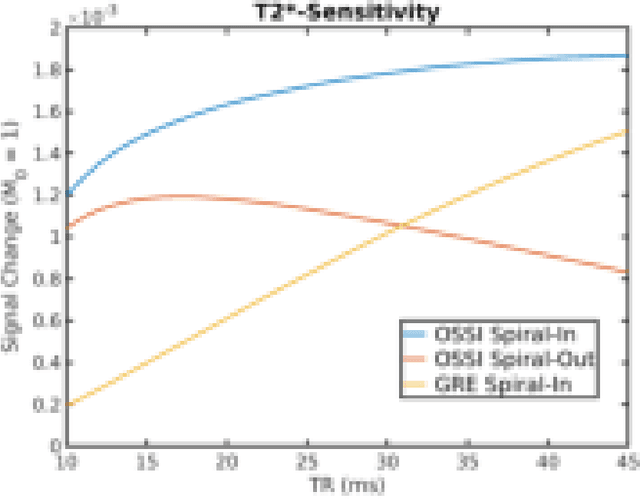 Figure 4 for Novel Models for High-Dimensional Imaging: High-Resolution fMRI Acceleration and Quantification