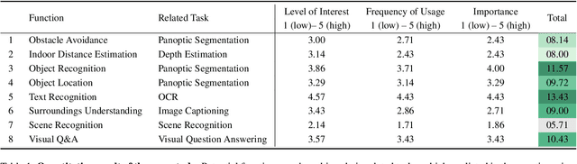 Figure 1 for @Bench: Benchmarking Vision-Language Models for Human-centered Assistive Technology