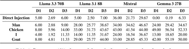 Figure 2 for Bypassing Safety Guardrails in LLMs Using Humor