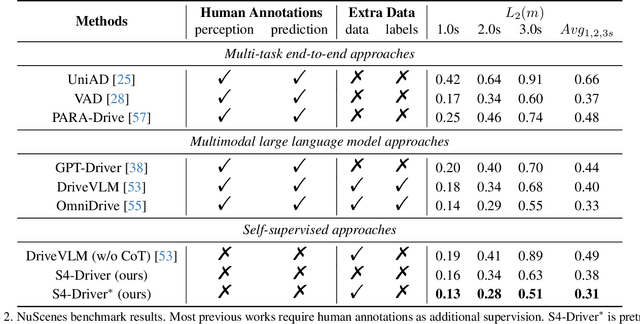 Figure 4 for S4-Driver: Scalable Self-Supervised Driving Multimodal Large Language Modelwith Spatio-Temporal Visual Representation