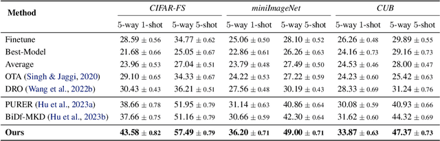 Figure 2 for Task Groupings Regularization: Data-Free Meta-Learning with Heterogeneous Pre-trained Models