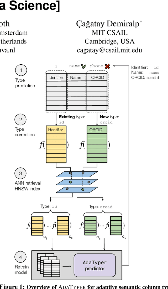 Figure 1 for AdaTyper: Adaptive Semantic Column Type Detection