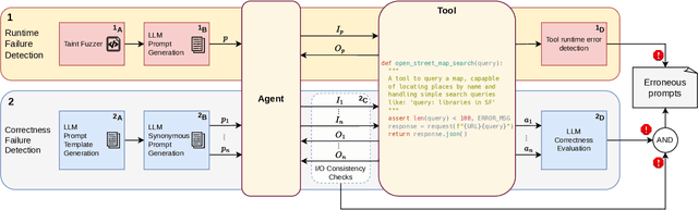 Figure 1 for ToolFuzz -- Automated Agent Tool Testing