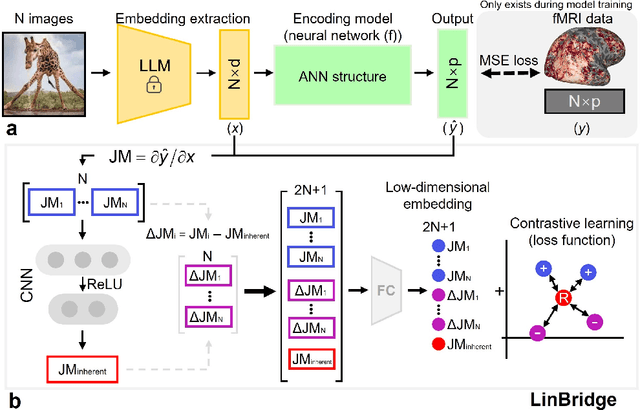 Figure 2 for LinBridge: A Learnable Framework for Interpreting Nonlinear Neural Encoding Models