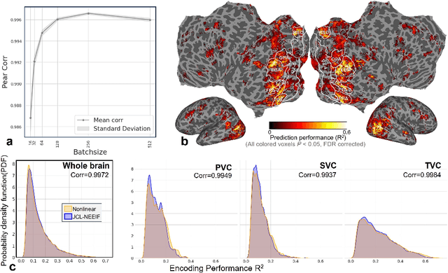 Figure 4 for LinBridge: A Learnable Framework for Interpreting Nonlinear Neural Encoding Models