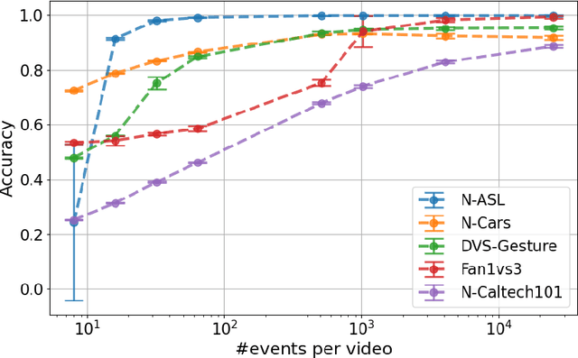 Figure 4 for Pushing the boundaries of event subsampling in event-based video classification using CNNs