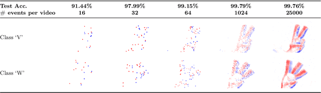 Figure 1 for Pushing the boundaries of event subsampling in event-based video classification using CNNs