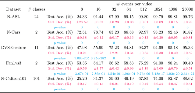 Figure 2 for Pushing the boundaries of event subsampling in event-based video classification using CNNs