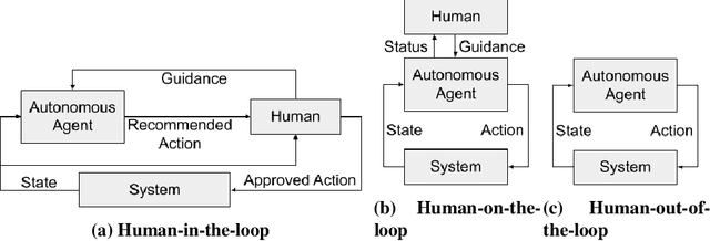 Figure 2 for Safety, Trust, and Ethics Considerations for Human-AI Teaming in Aerospace Control