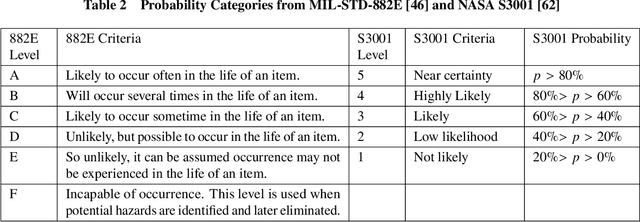 Figure 4 for Safety, Trust, and Ethics Considerations for Human-AI Teaming in Aerospace Control