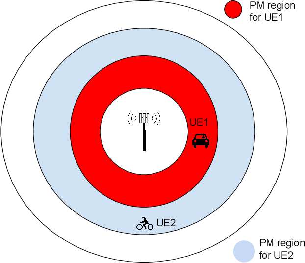 Figure 1 for SmartPUR: An Autonomous PUR Transmission Solution for Mobile C-IoT Devices
