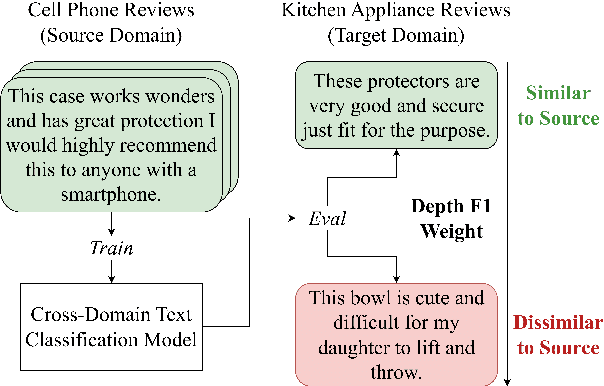 Figure 1 for Depth $F_1$: Improving Evaluation of Cross-Domain Text Classification by Measuring Semantic Generalizability