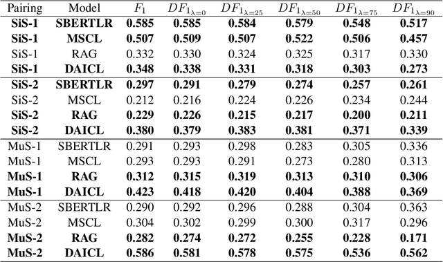 Figure 4 for Depth $F_1$: Improving Evaluation of Cross-Domain Text Classification by Measuring Semantic Generalizability