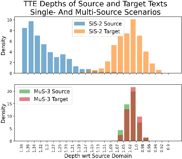 Figure 3 for Depth $F_1$: Improving Evaluation of Cross-Domain Text Classification by Measuring Semantic Generalizability