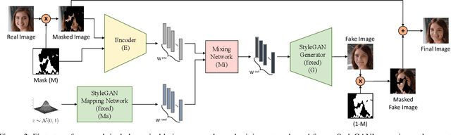 Figure 3 for Diverse Inpainting and Editing with GAN Inversion