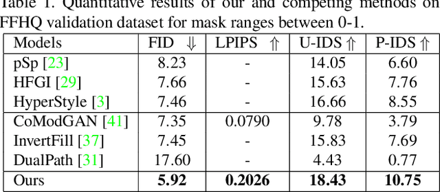 Figure 2 for Diverse Inpainting and Editing with GAN Inversion