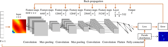 Figure 3 for Adaptive high-precision sound source localization at low frequencies based on convolutional neural network