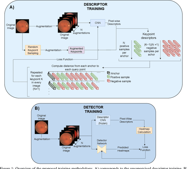 Figure 1 for Unsupervised Deep Learning-based Keypoint Localization Estimating Descriptor Matching Performance