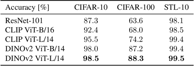 Figure 3 for Integrating kNN with Foundation Models for Adaptable and Privacy-Aware Image Classification