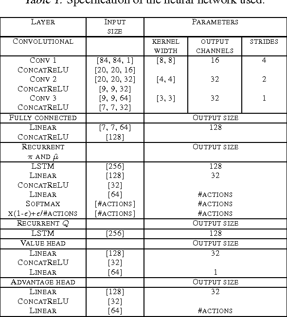 Figure 2 for The Reactor: A fast and sample-efficient Actor-Critic agent for Reinforcement Learning