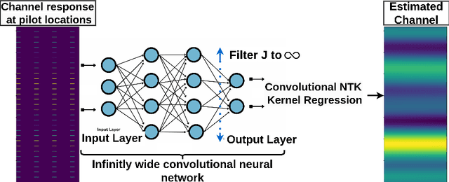 Figure 1 for Channel Estimation by Infinite Width Convolutional Networks