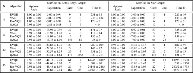 Figure 2 for Benchmarking Adaptative Variational Quantum Algorithms on QUBO Instances