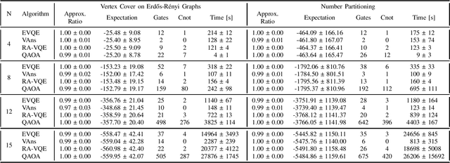 Figure 3 for Benchmarking Adaptative Variational Quantum Algorithms on QUBO Instances