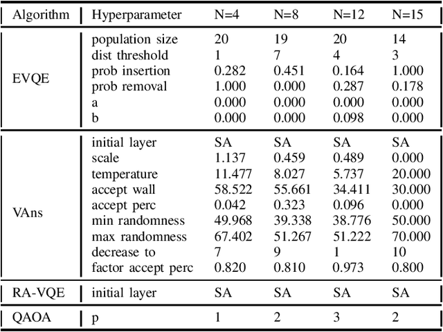 Figure 4 for Benchmarking Adaptative Variational Quantum Algorithms on QUBO Instances