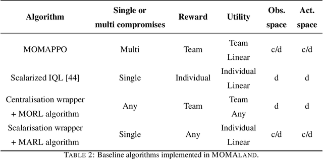 Figure 4 for MOMAland: A Set of Benchmarks for Multi-Objective Multi-Agent Reinforcement Learning