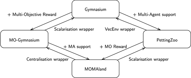 Figure 1 for MOMAland: A Set of Benchmarks for Multi-Objective Multi-Agent Reinforcement Learning