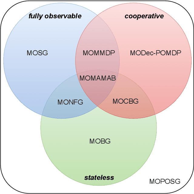 Figure 3 for MOMAland: A Set of Benchmarks for Multi-Objective Multi-Agent Reinforcement Learning