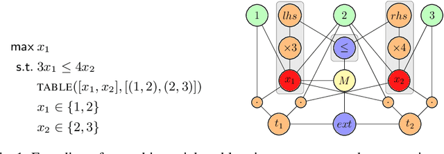 Figure 1 for Towards a Generic Representation of Combinatorial Problems for Learning-Based Approaches