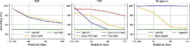 Figure 3 for Towards a Generic Representation of Combinatorial Problems for Learning-Based Approaches