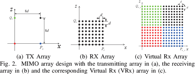 Figure 4 for ISAC 4D Imaging System Based on 5G Downlink Millimeter Wave Signal