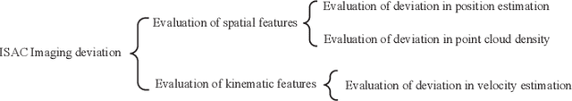 Figure 2 for ISAC 4D Imaging System Based on 5G Downlink Millimeter Wave Signal