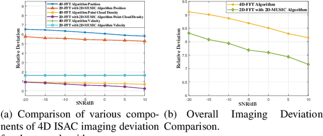 Figure 3 for ISAC 4D Imaging System Based on 5G Downlink Millimeter Wave Signal