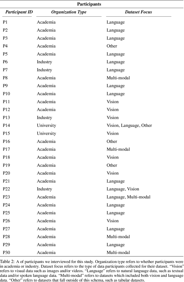 Figure 4 for A Taxonomy of Challenges to Curating Fair Datasets
