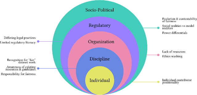 Figure 3 for A Taxonomy of Challenges to Curating Fair Datasets