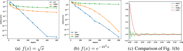 Figure 1 for Sinc Kolmogorov-Arnold Network and Its Applications on Physics-informed Neural Networks