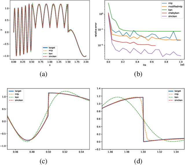 Figure 3 for Sinc Kolmogorov-Arnold Network and Its Applications on Physics-informed Neural Networks