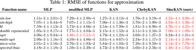 Figure 2 for Sinc Kolmogorov-Arnold Network and Its Applications on Physics-informed Neural Networks