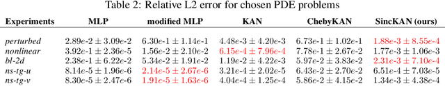 Figure 4 for Sinc Kolmogorov-Arnold Network and Its Applications on Physics-informed Neural Networks