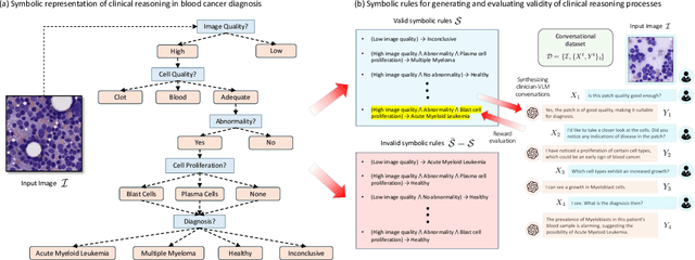 Figure 2 for Dr-LLaVA: Visual Instruction Tuning with Symbolic Clinical Grounding