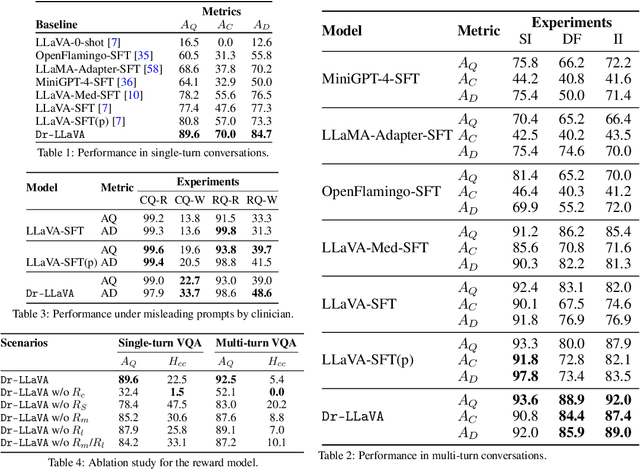 Figure 4 for Dr-LLaVA: Visual Instruction Tuning with Symbolic Clinical Grounding