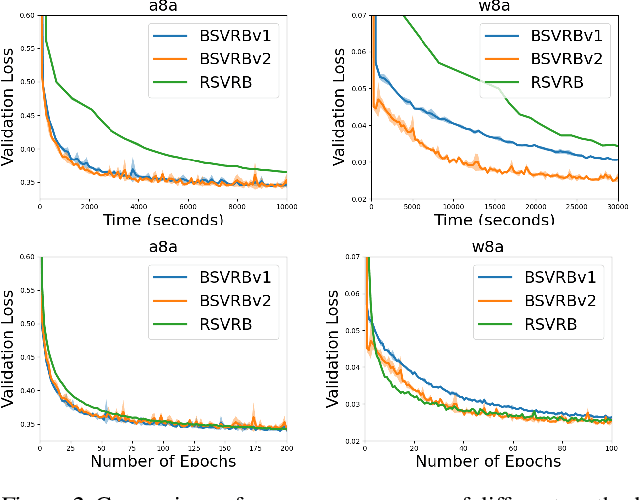 Figure 3 for Blockwise Stochastic Variance-Reduced Methods with Parallel Speedup for Multi-Block Bilevel Optimization