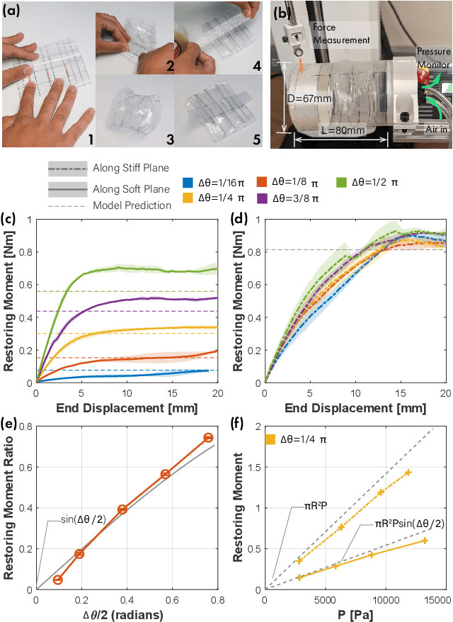 Figure 3 for Anisotropic Stiffness and Programmable Actuation for Soft Robots Enabled by an Inflated Rotational Joint