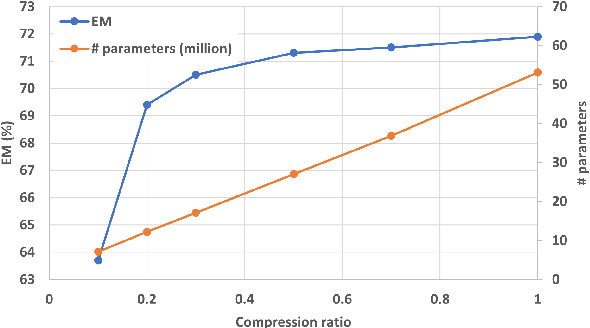 Figure 4 for Tensor decomposition for minimization of E2E SLU model toward on-device processing